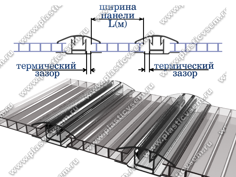 Термические зазоры для панелей из поликарбоната